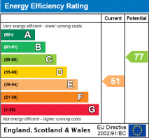 EPC Rating Graph