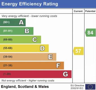 EPC RATING D