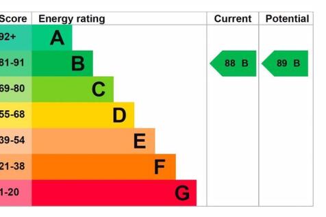 EPC Rating B