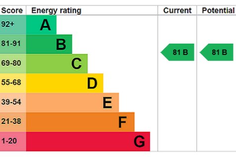 EPC Rating Graph