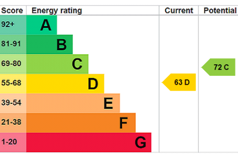 EPC Rating Graph