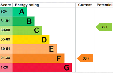 EPC Rating Graph