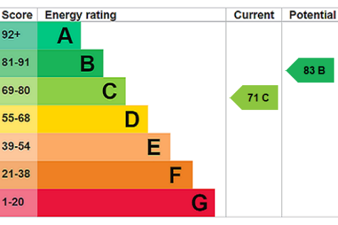 EPC Rating Graph