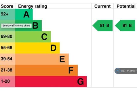 Energy Performance Rating