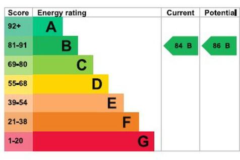 Energy Efficiency Rating