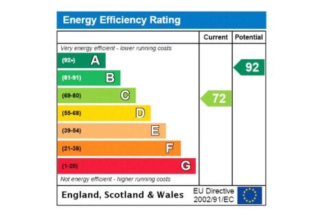 Epc Rating Graph
