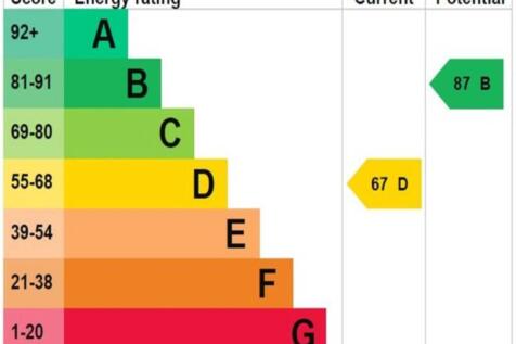 EPC Rating Graph