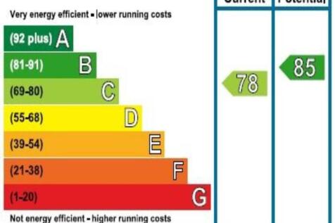 EPC_Rating_Graph