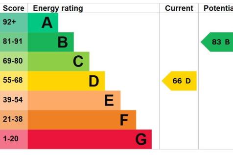 EPC - Rating D