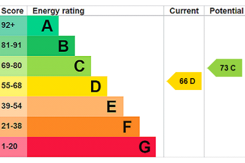 EPC Rating Graph