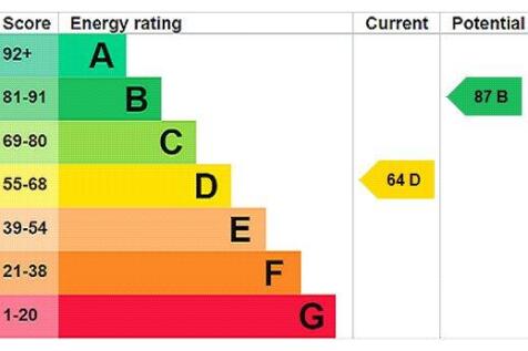 EPC Rating Graph
