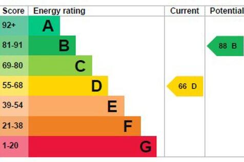 Energy Efficiency Rating