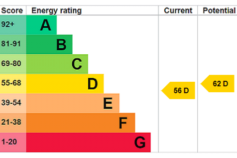 EPC Rating Graph