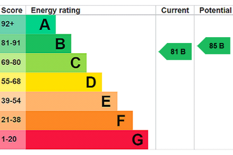 EPC Rating Graph