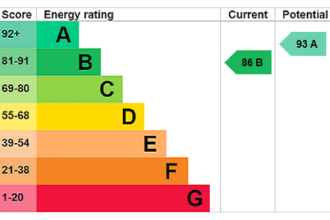 EPC Rating Graph
