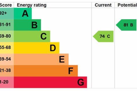 Energy Efficiency Rating