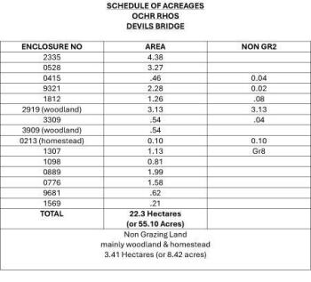 SCHEDULE OF ACREAGES