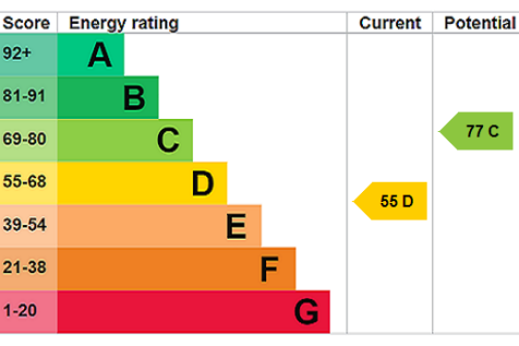 EPC Rating Graph