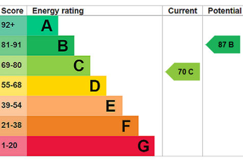 EPC Rating Graph