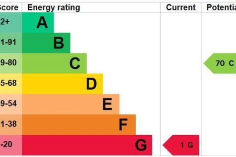 Energy Efficiency Rating