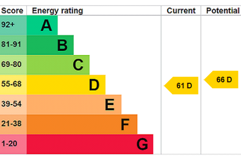 EPC Rating Graph