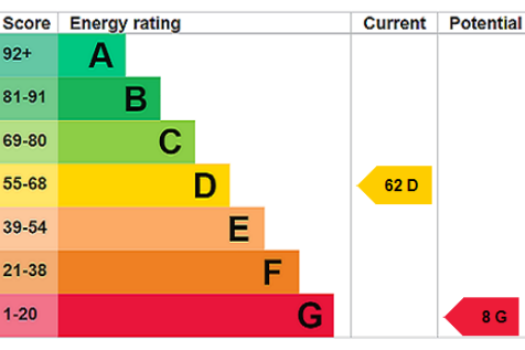 EPC Rating Graph