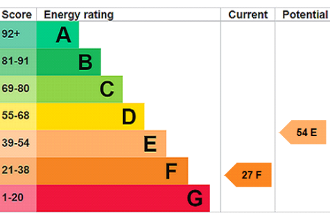 EPC Rating Graph