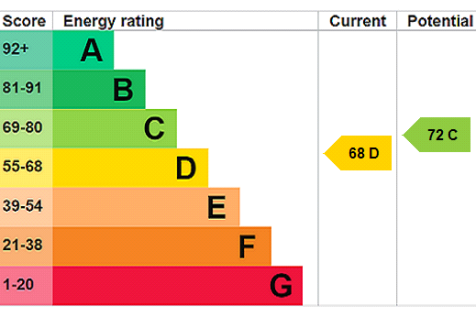 EPC Rating Graph