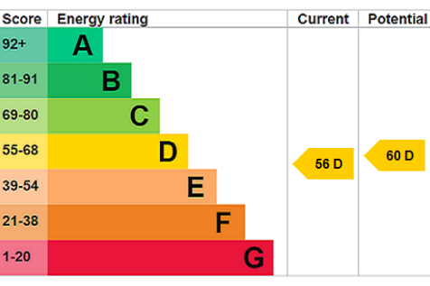 EPC Rating Graph