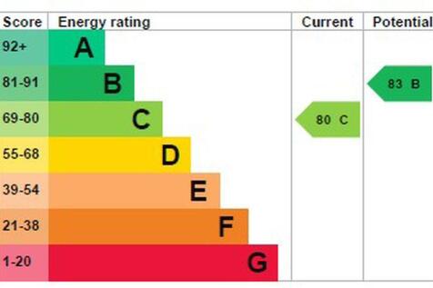 Energy Efficiency Rating