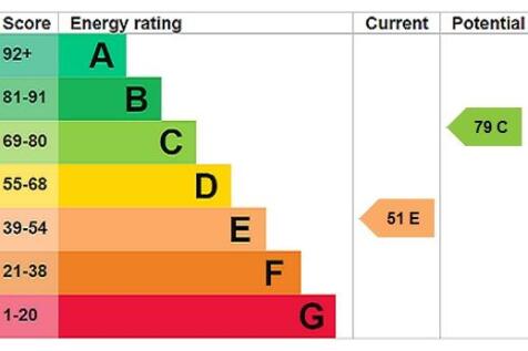 EPC Rating Graph