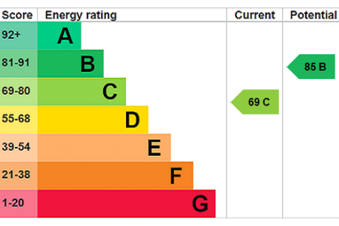 EPC Rating Graph