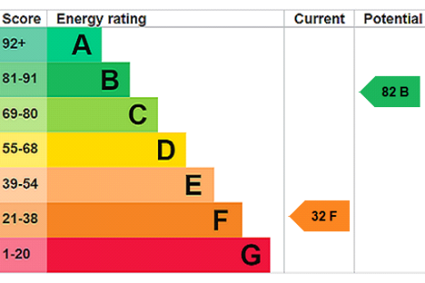 EPC Rating Graph