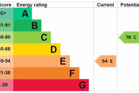 Energy Efficiency Rating