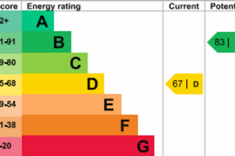 EPC Rating D