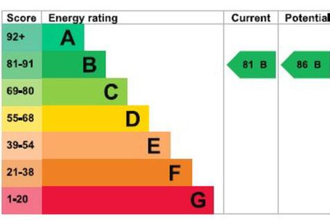 Energy Efficiency Rating