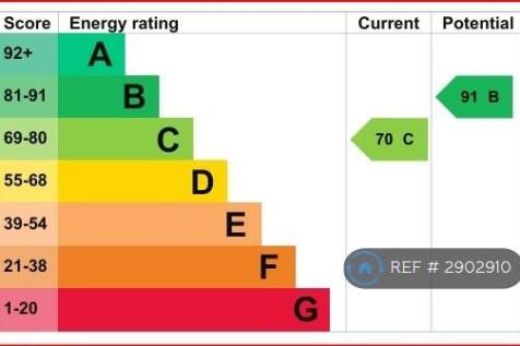 Epc Rating