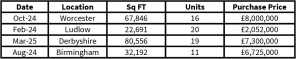Schedule of Comparables