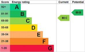 EPC Rating Graph