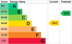 EPC Rating Graph
