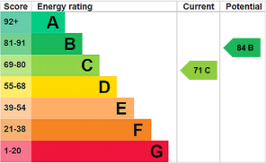 EPC Rating Graph