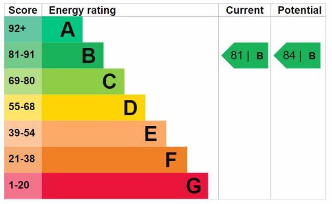 Energy Efficiency Rating