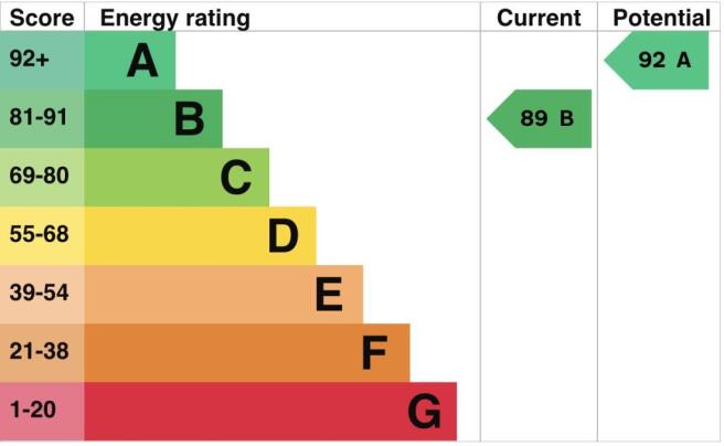EPC Grade B