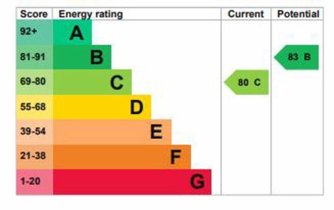 Energy Efficiency Rating