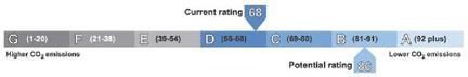 C02 Graph