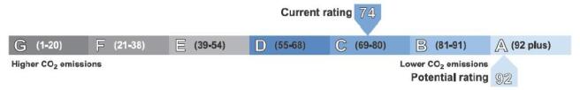Co2 Graph