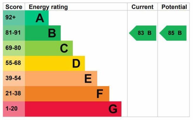 Energy Efficiency Rating