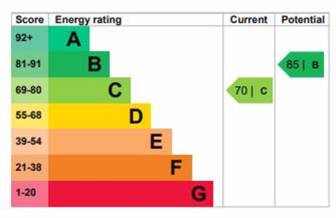 Energy Efficiency Rating