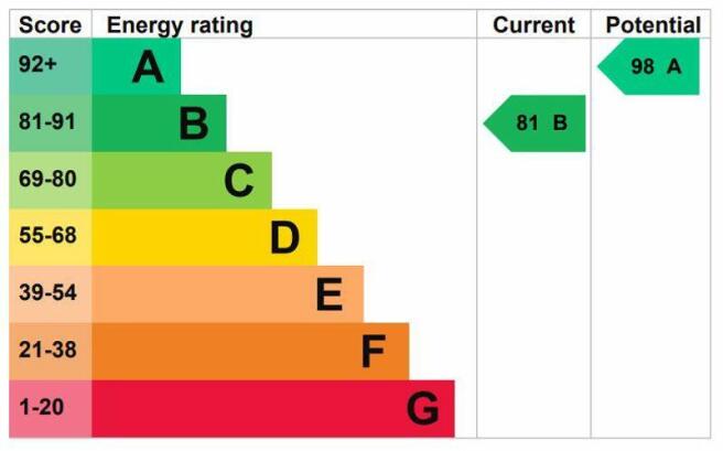 Energy Efficiency Rating