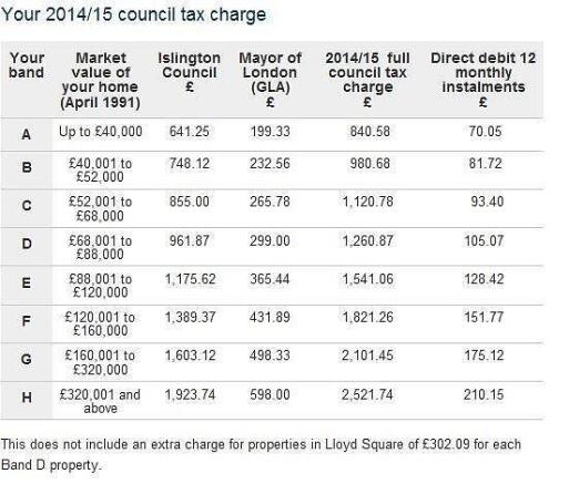 Council Tax Band